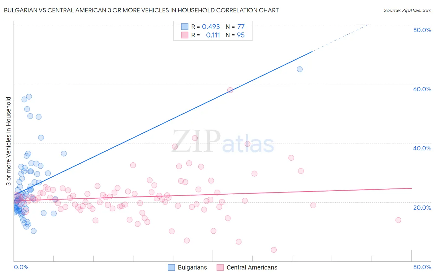 Bulgarian vs Central American 3 or more Vehicles in Household