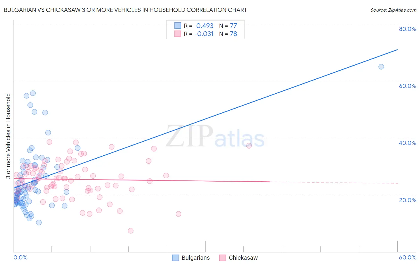 Bulgarian vs Chickasaw 3 or more Vehicles in Household