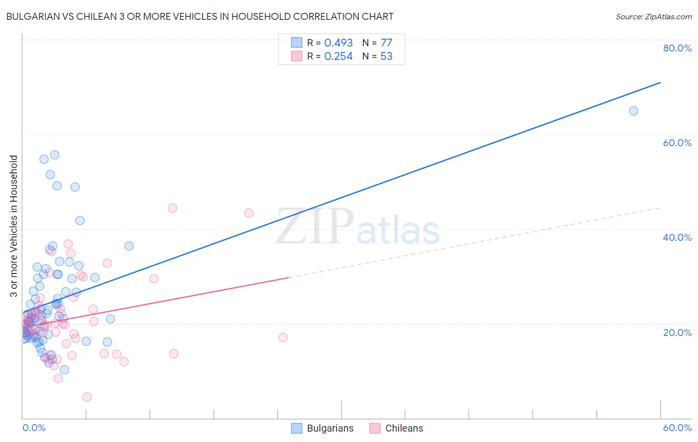 Bulgarian vs Chilean 3 or more Vehicles in Household