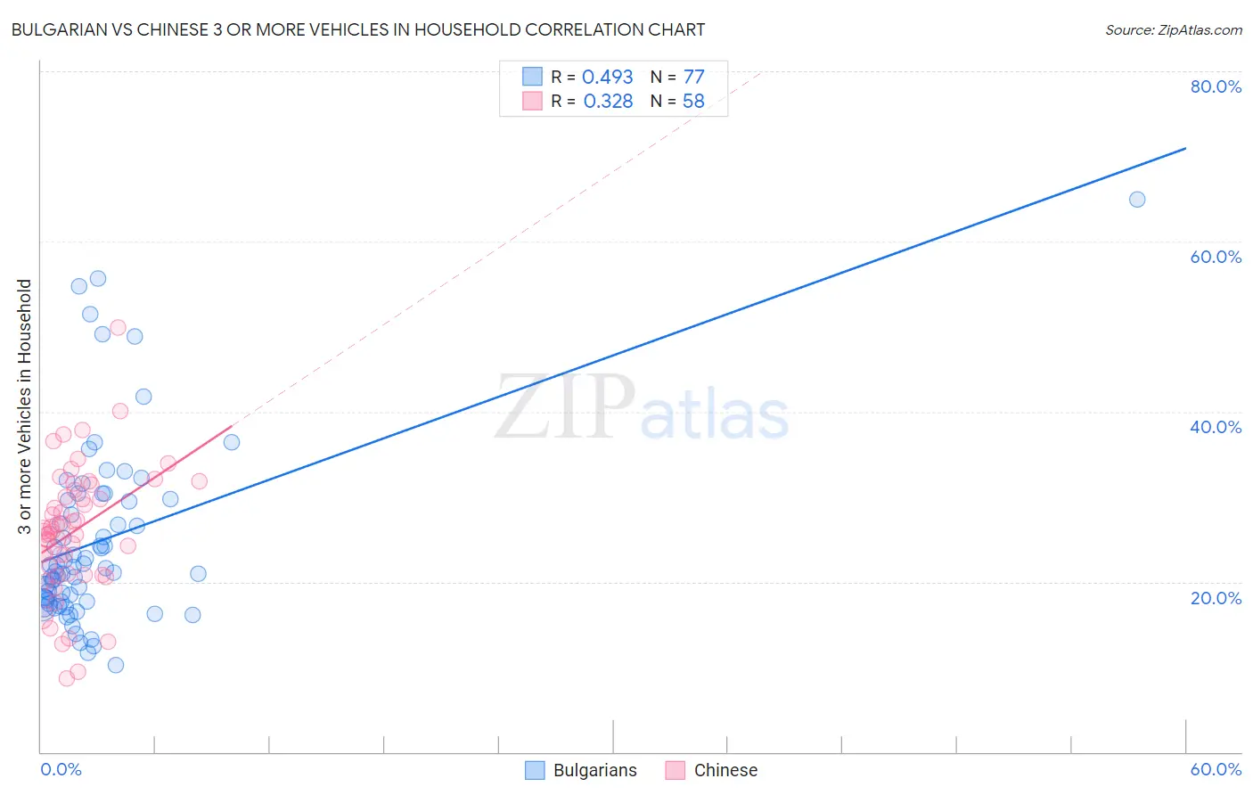 Bulgarian vs Chinese 3 or more Vehicles in Household