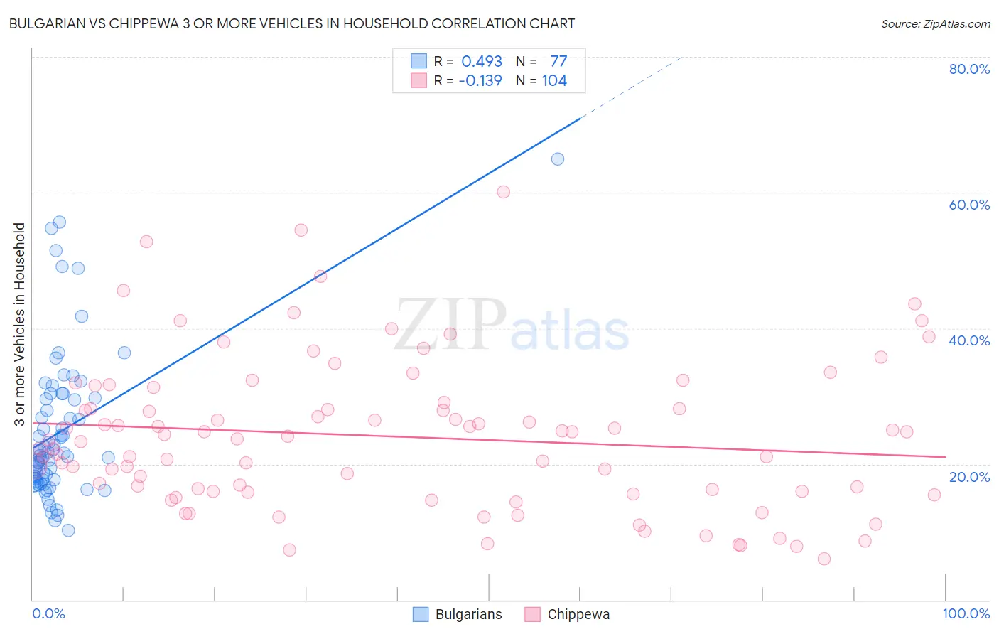 Bulgarian vs Chippewa 3 or more Vehicles in Household