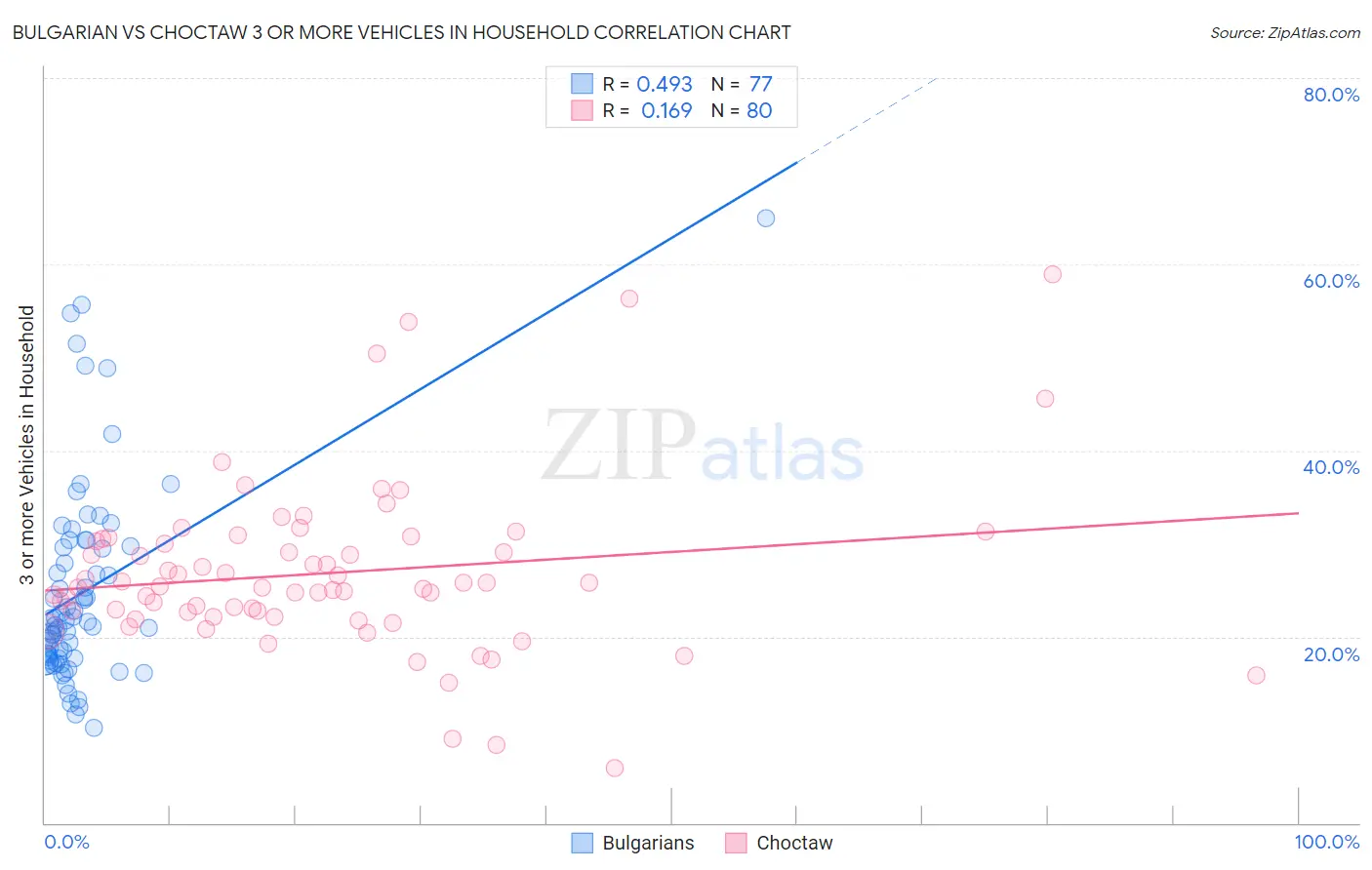 Bulgarian vs Choctaw 3 or more Vehicles in Household