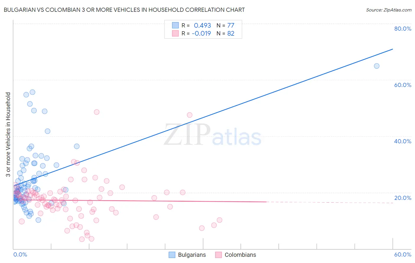 Bulgarian vs Colombian 3 or more Vehicles in Household