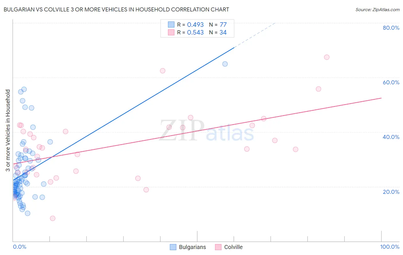 Bulgarian vs Colville 3 or more Vehicles in Household