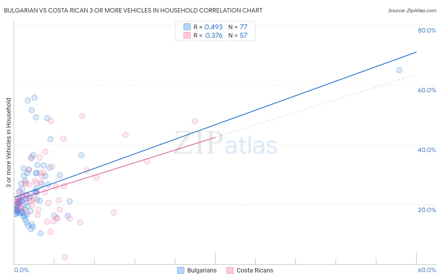 Bulgarian vs Costa Rican 3 or more Vehicles in Household