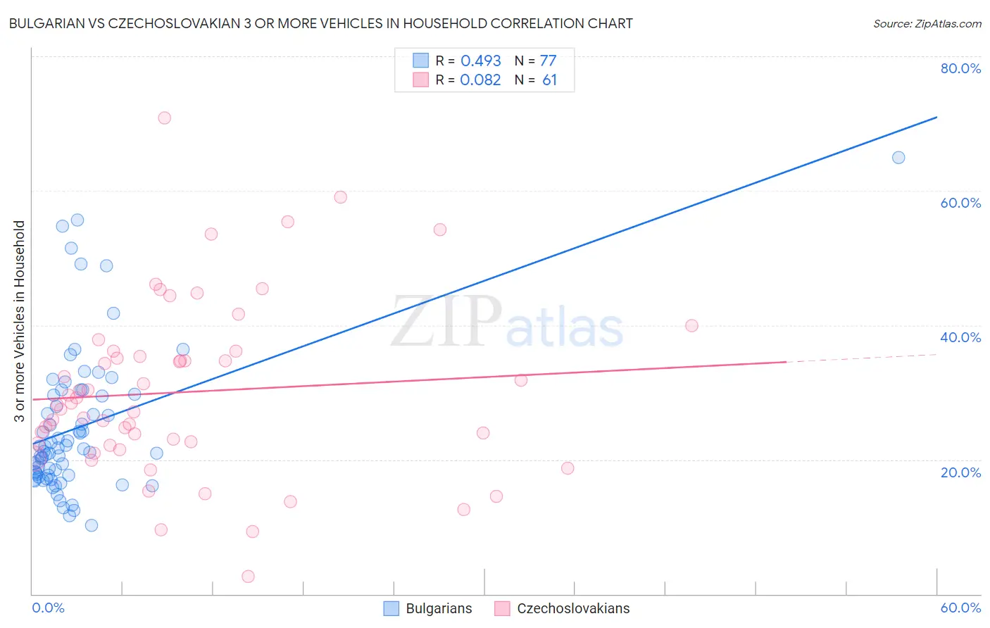Bulgarian vs Czechoslovakian 3 or more Vehicles in Household