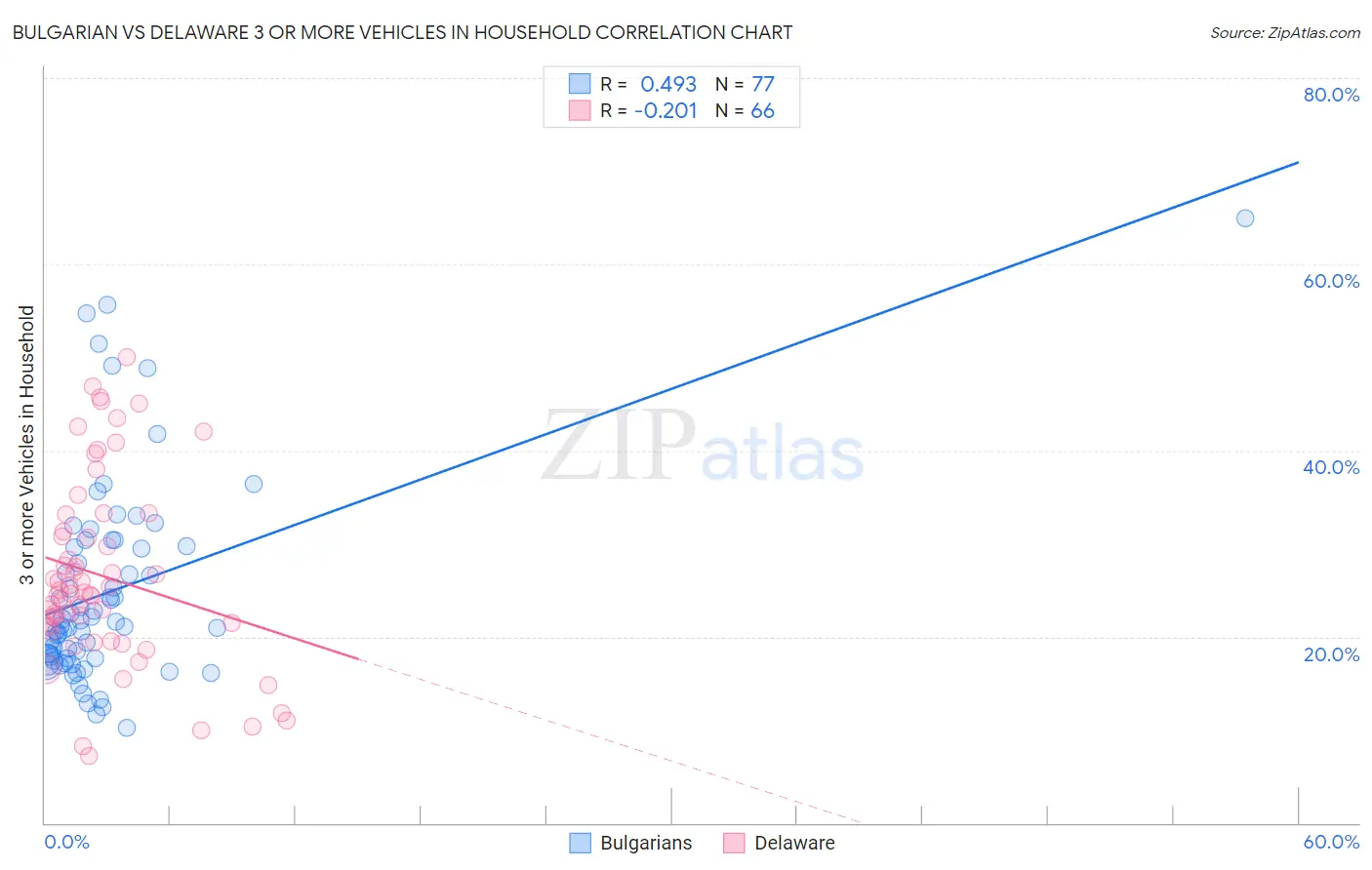 Bulgarian vs Delaware 3 or more Vehicles in Household