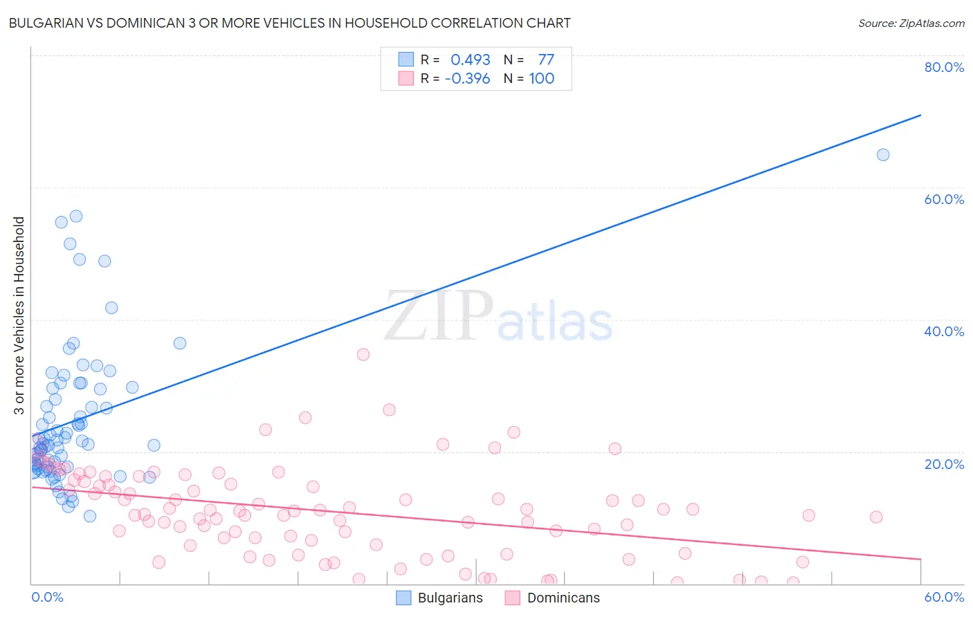 Bulgarian vs Dominican 3 or more Vehicles in Household