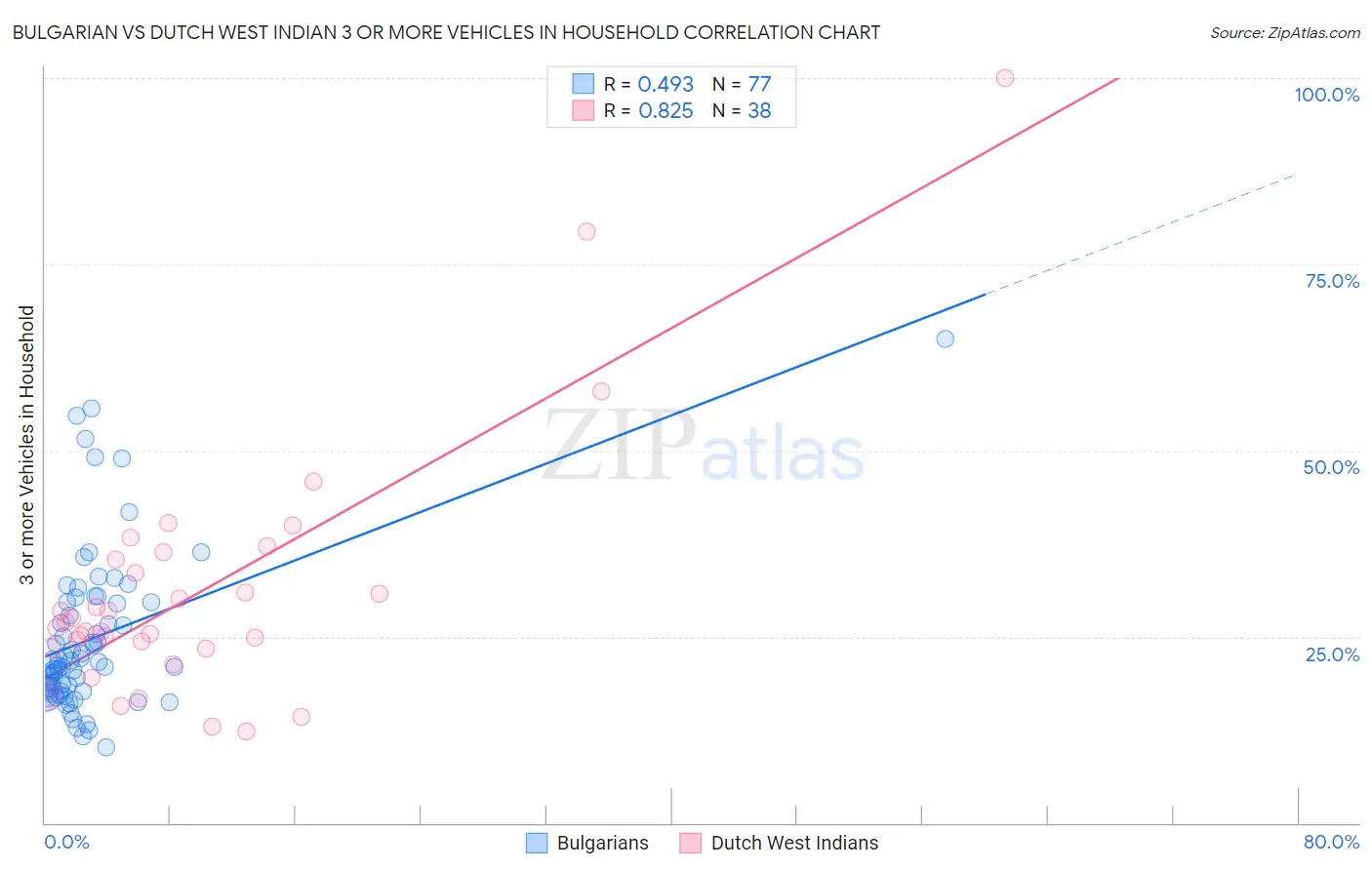 Bulgarian vs Dutch West Indian 3 or more Vehicles in Household