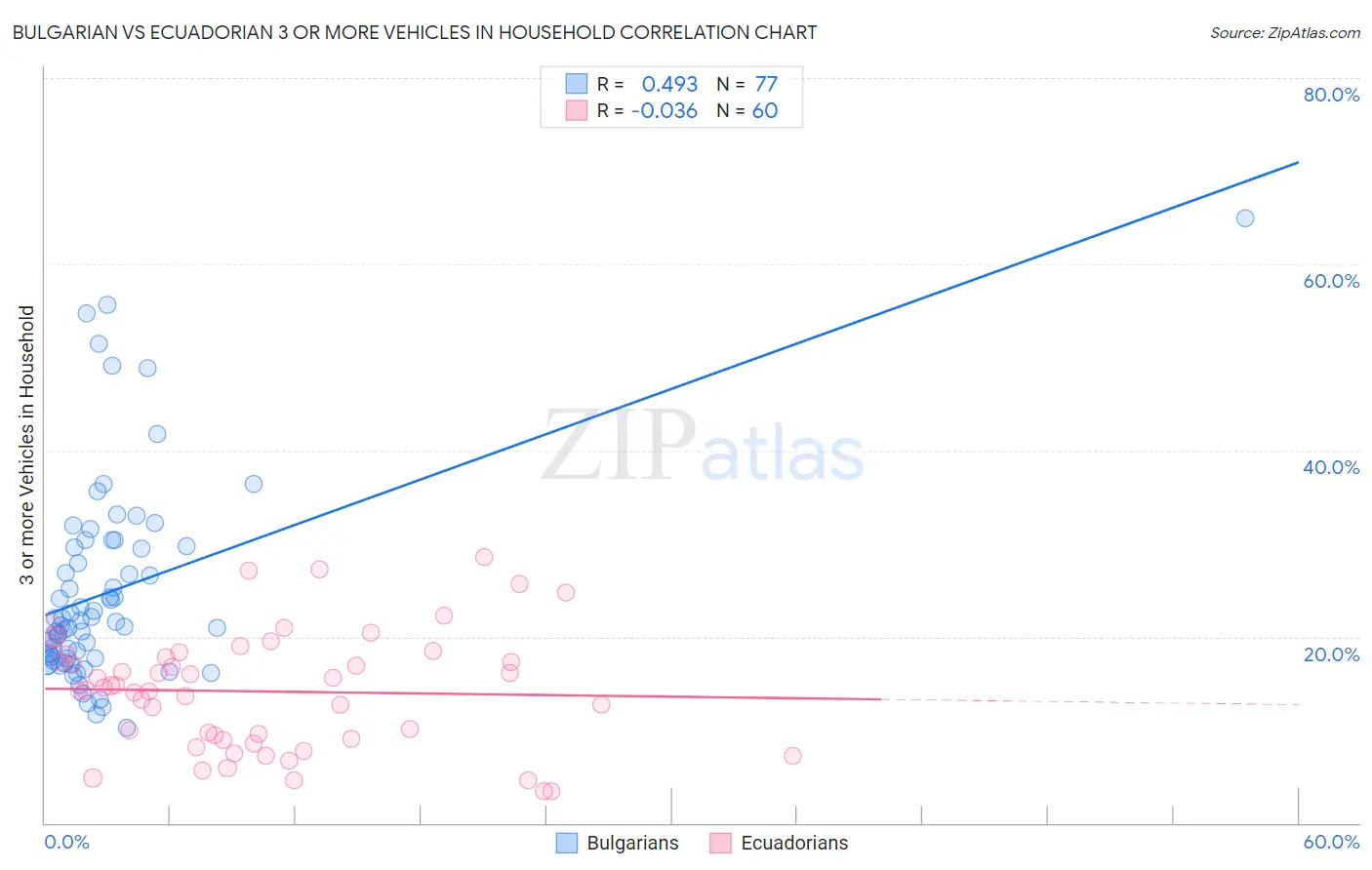 Bulgarian vs Ecuadorian 3 or more Vehicles in Household