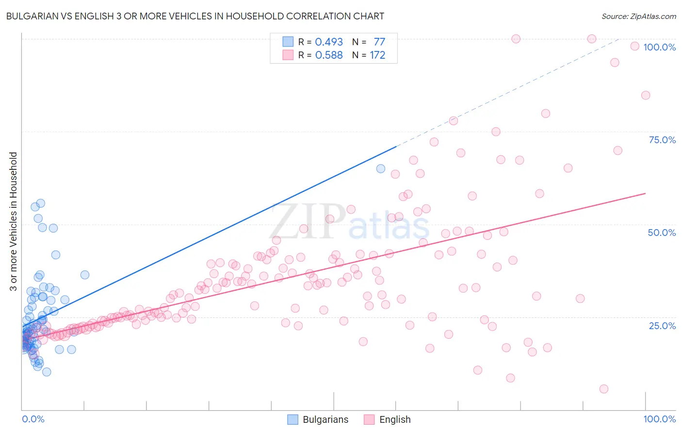Bulgarian vs English 3 or more Vehicles in Household