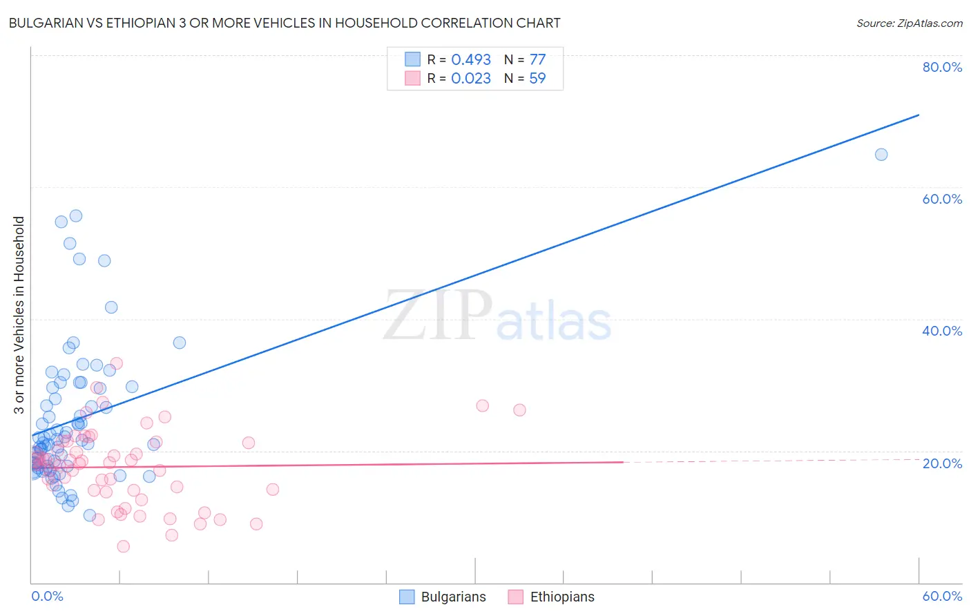 Bulgarian vs Ethiopian 3 or more Vehicles in Household