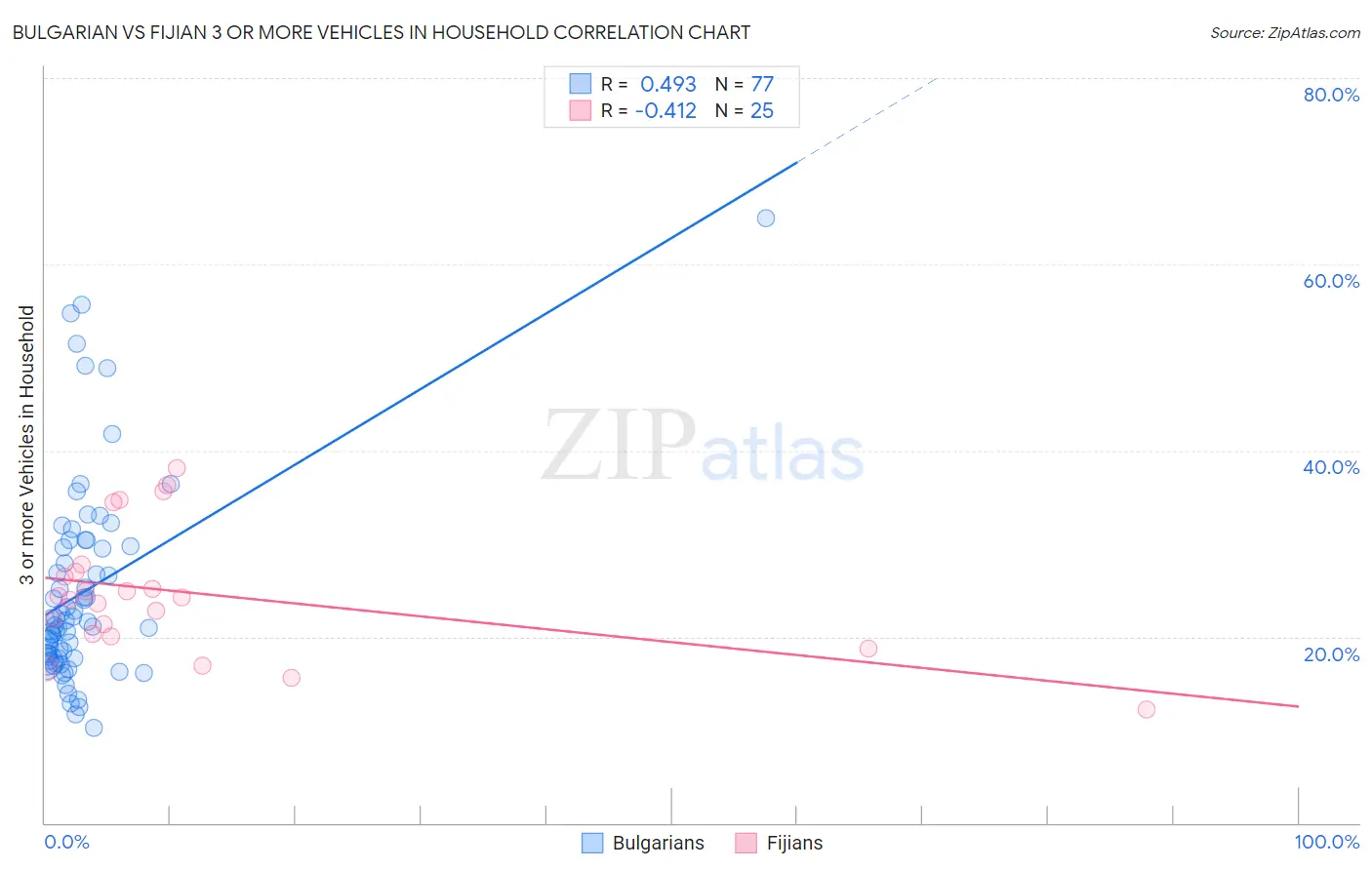Bulgarian vs Fijian 3 or more Vehicles in Household