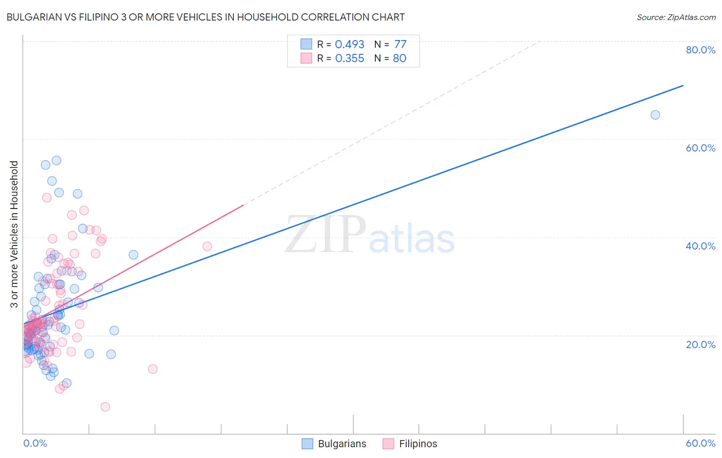 Bulgarian vs Filipino 3 or more Vehicles in Household