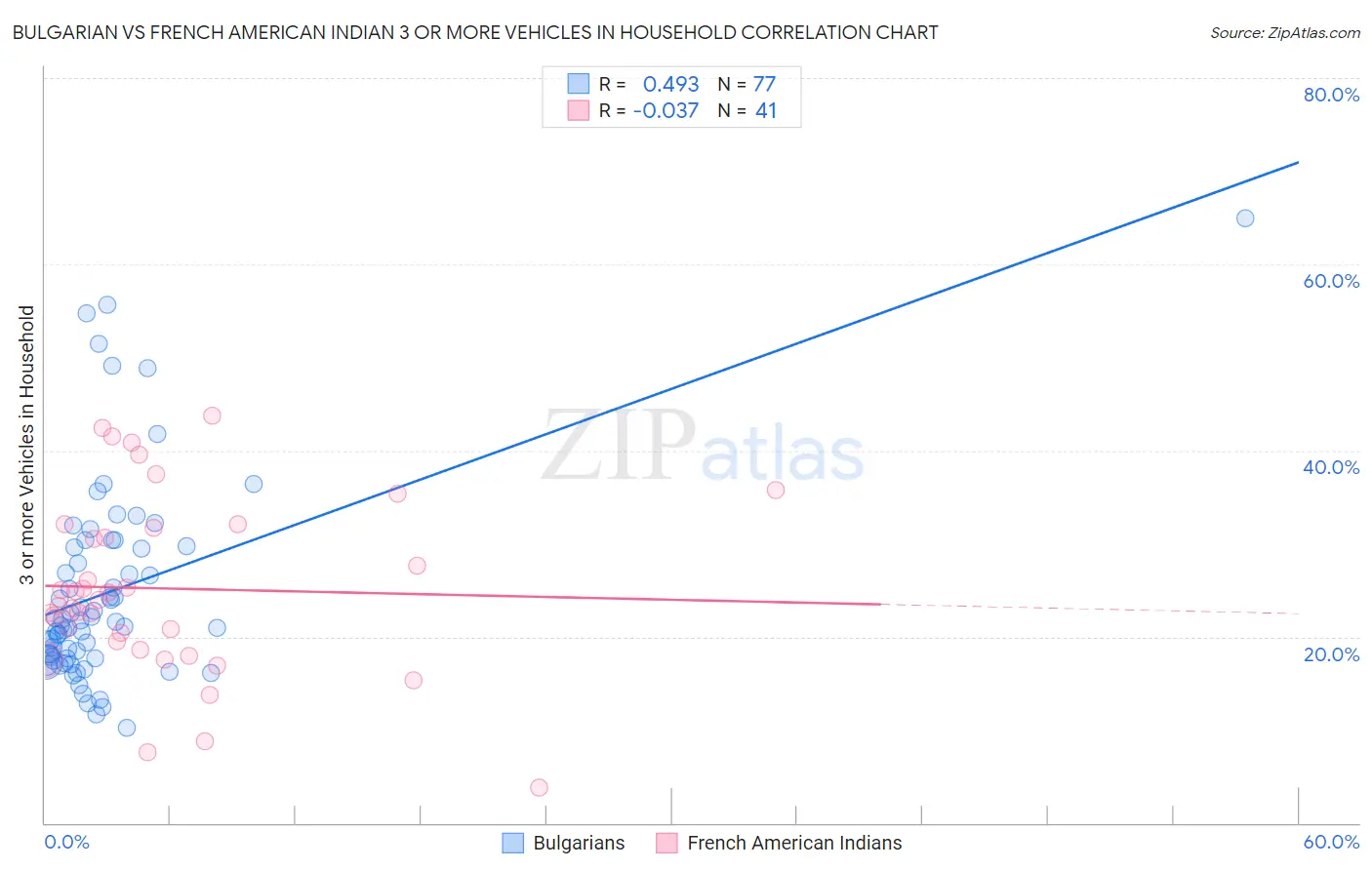 Bulgarian vs French American Indian 3 or more Vehicles in Household