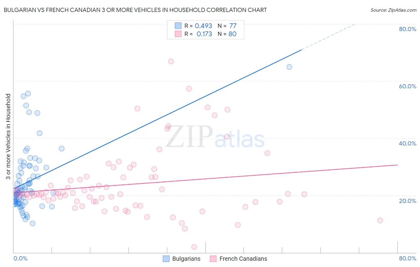Bulgarian vs French Canadian 3 or more Vehicles in Household