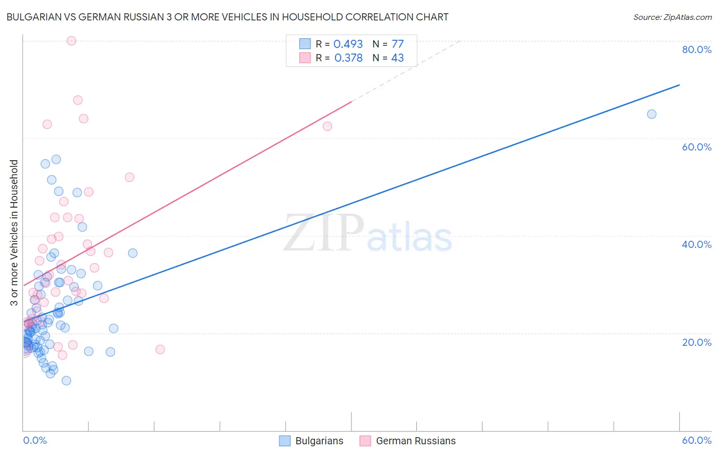 Bulgarian vs German Russian 3 or more Vehicles in Household