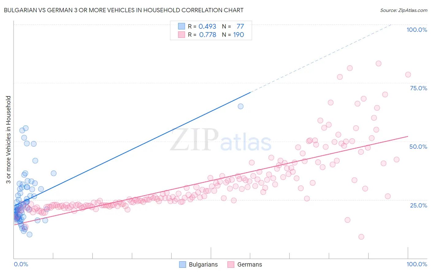 Bulgarian vs German 3 or more Vehicles in Household