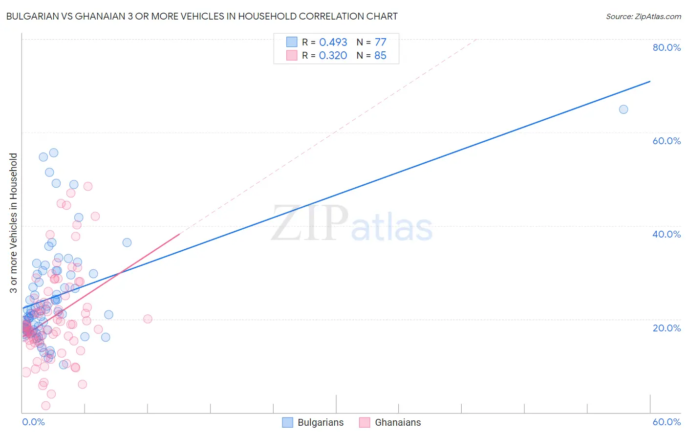 Bulgarian vs Ghanaian 3 or more Vehicles in Household