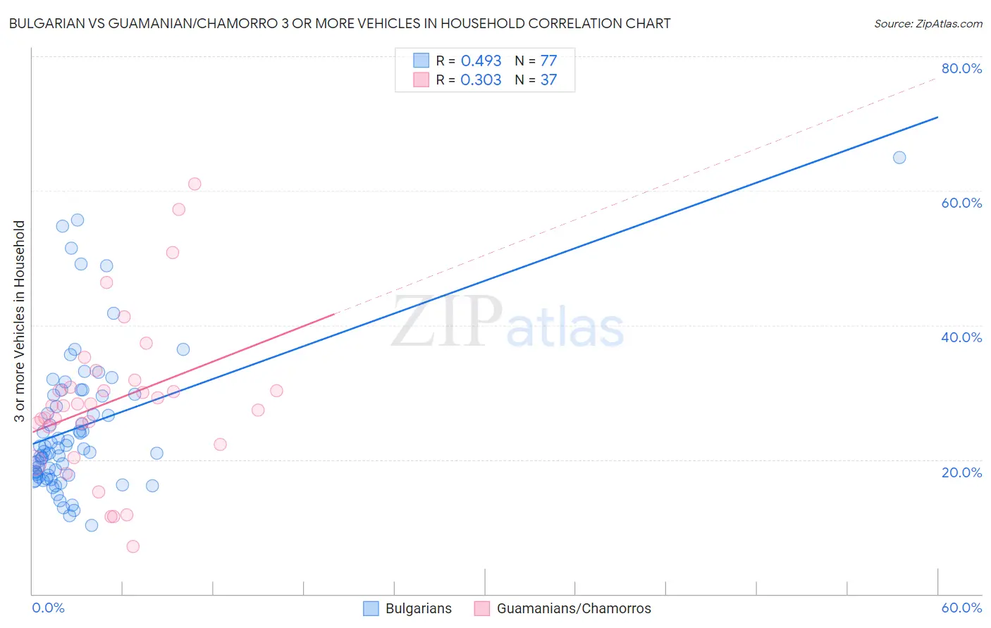 Bulgarian vs Guamanian/Chamorro 3 or more Vehicles in Household