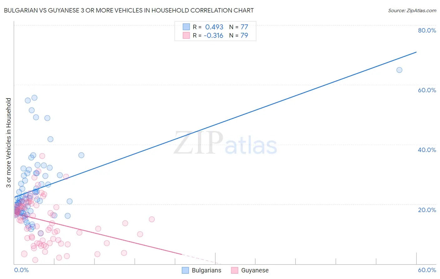 Bulgarian vs Guyanese 3 or more Vehicles in Household