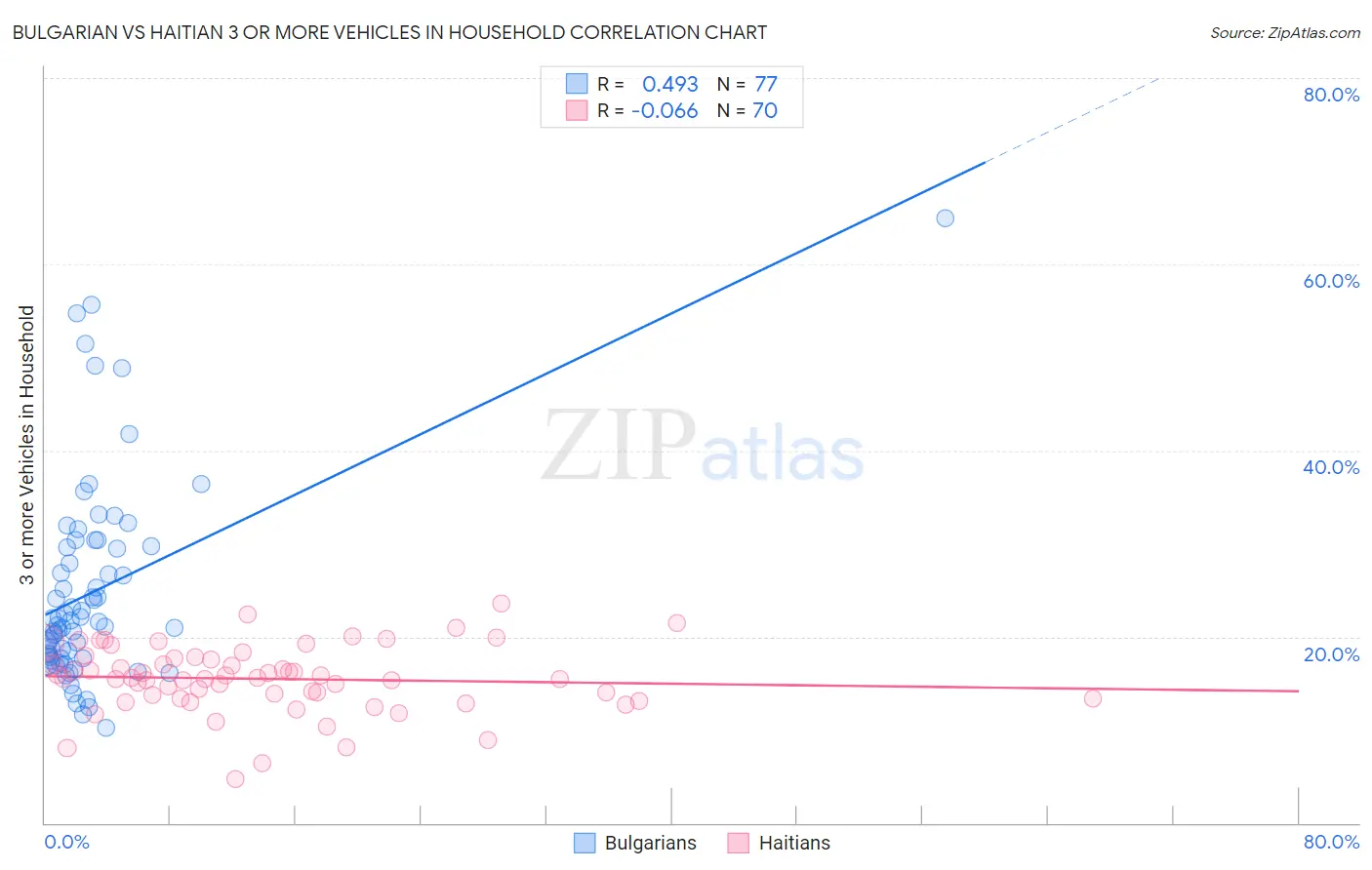 Bulgarian vs Haitian 3 or more Vehicles in Household