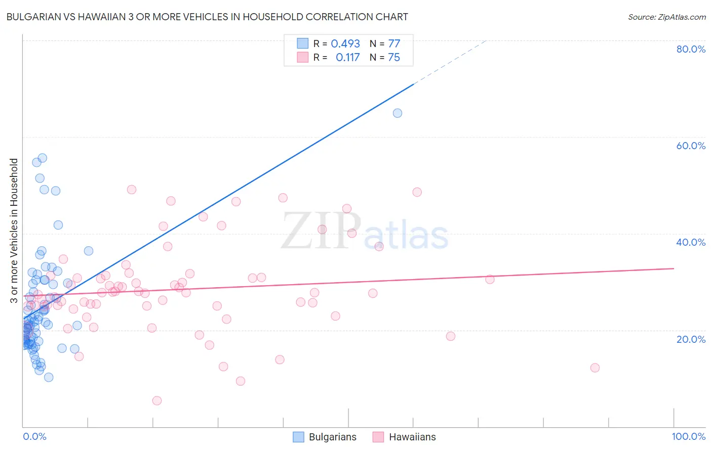 Bulgarian vs Hawaiian 3 or more Vehicles in Household