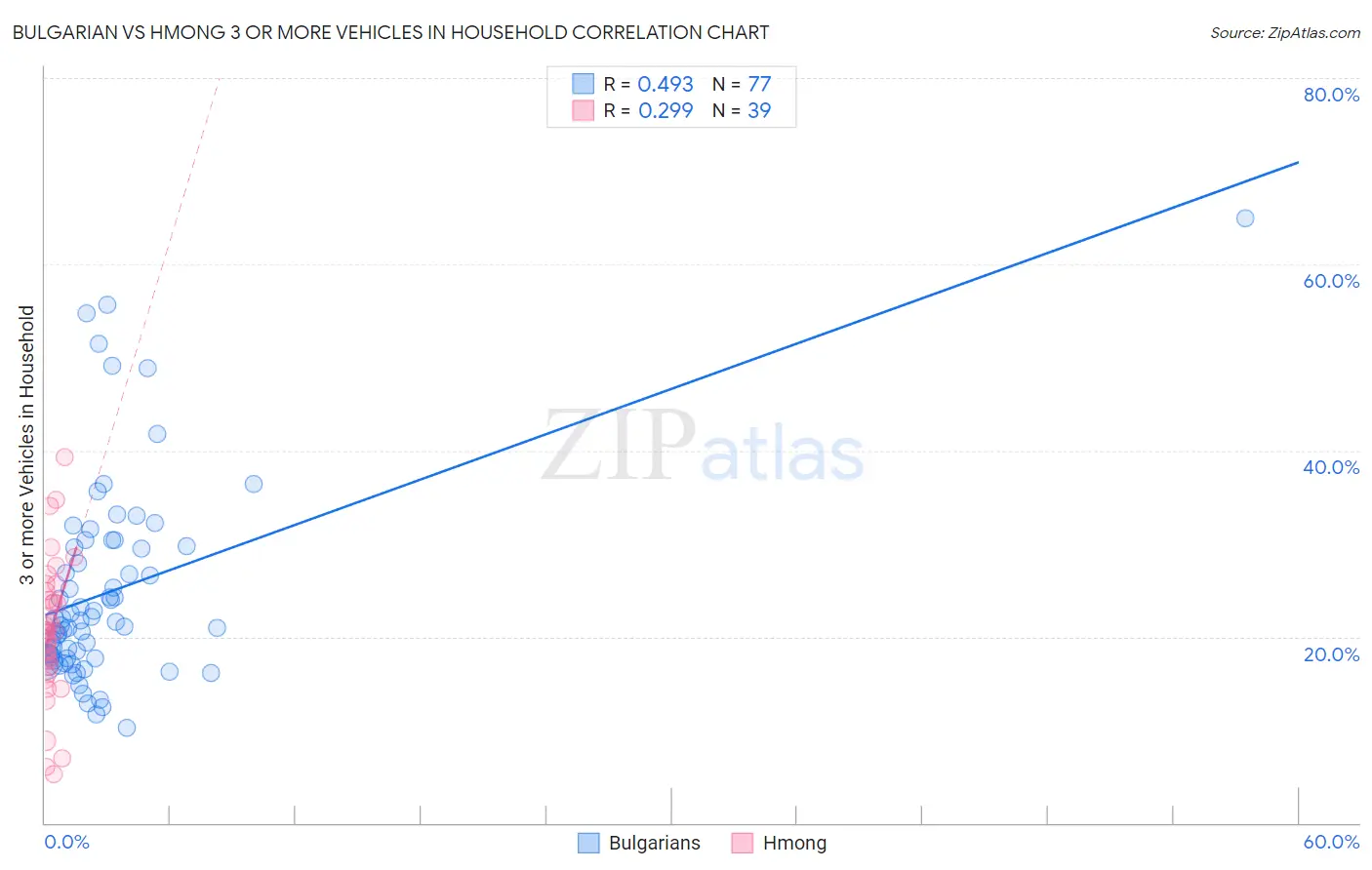 Bulgarian vs Hmong 3 or more Vehicles in Household