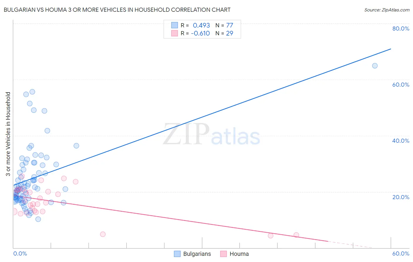 Bulgarian vs Houma 3 or more Vehicles in Household