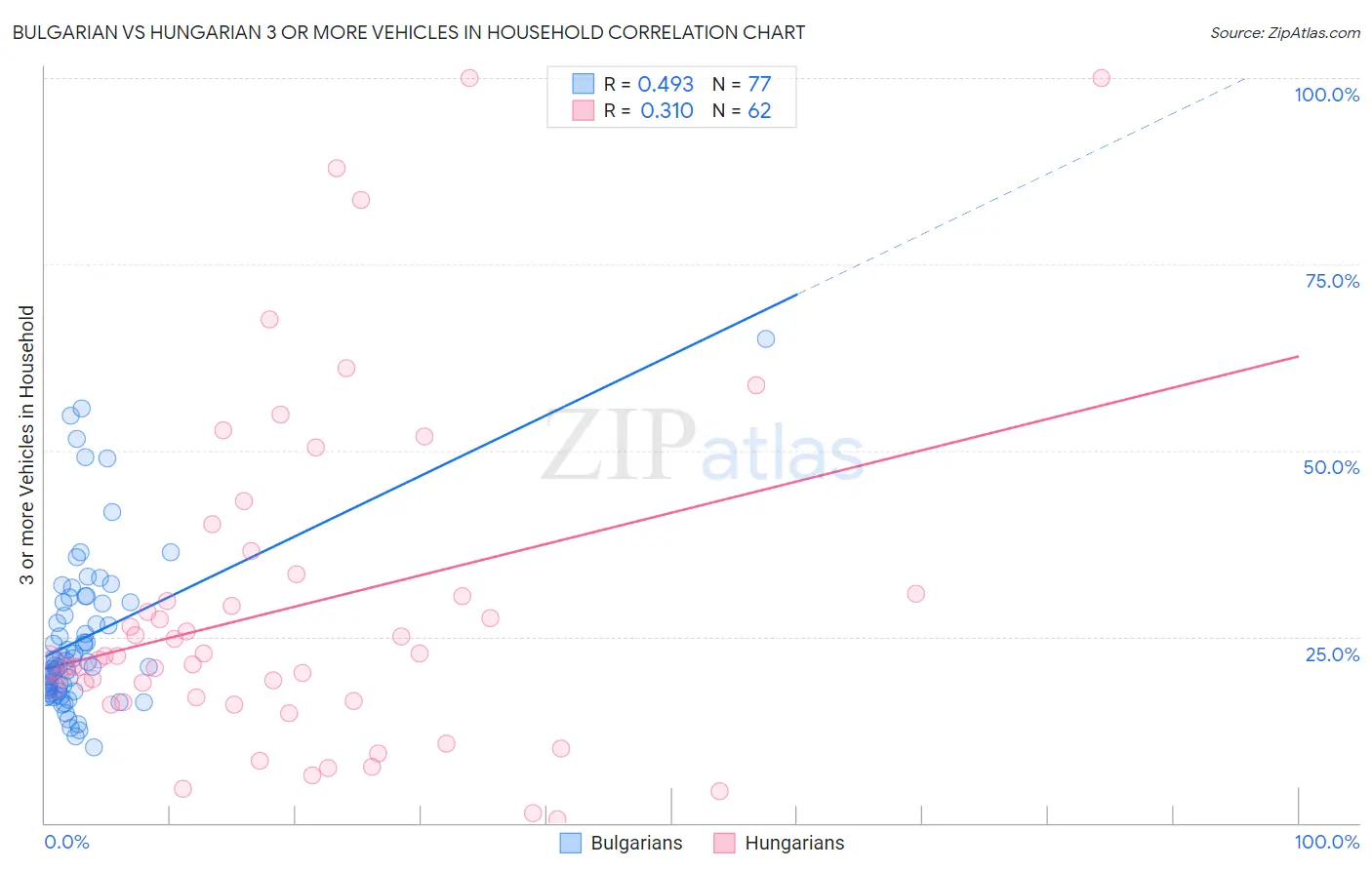 Bulgarian vs Hungarian 3 or more Vehicles in Household