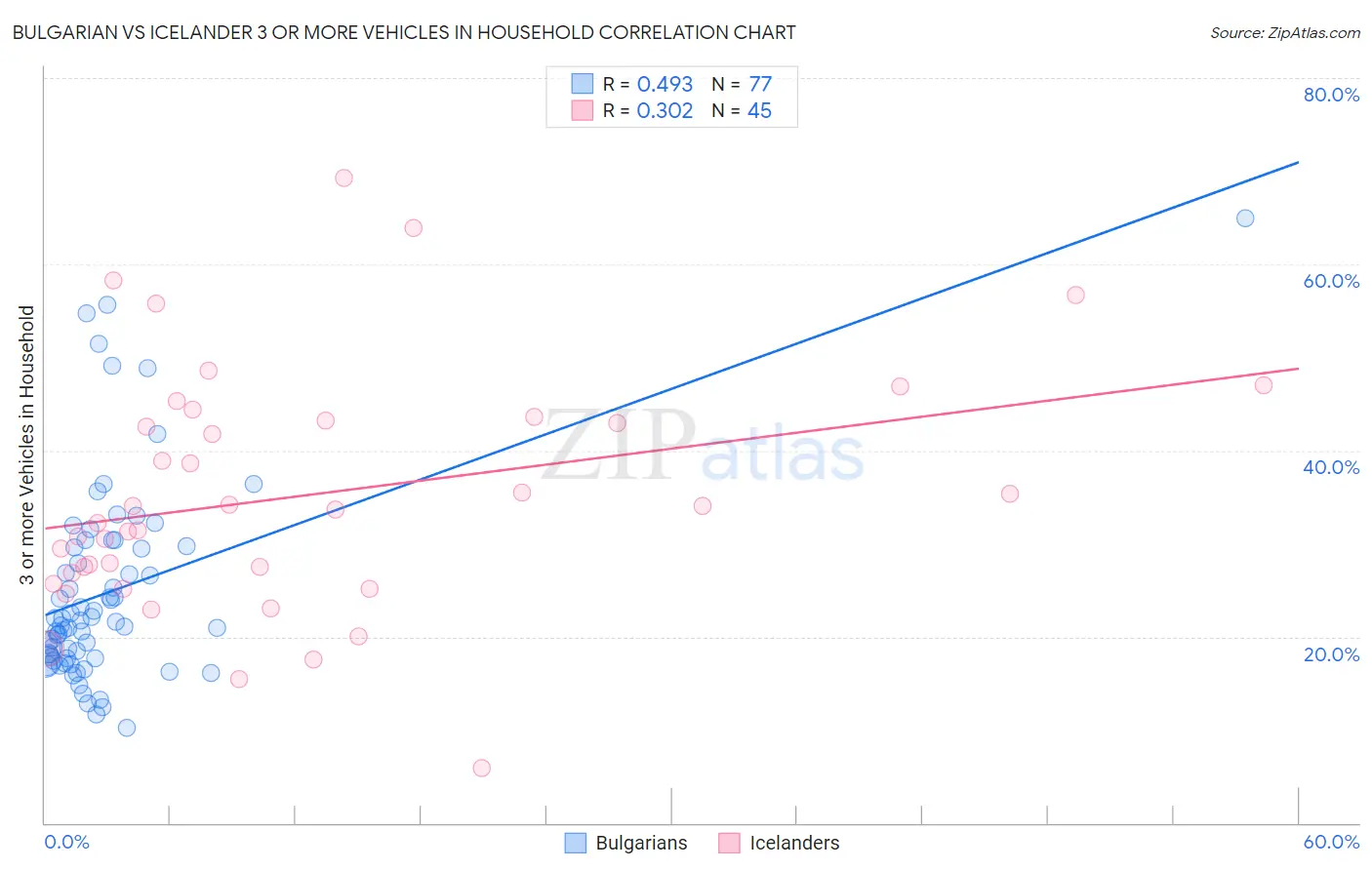 Bulgarian vs Icelander 3 or more Vehicles in Household