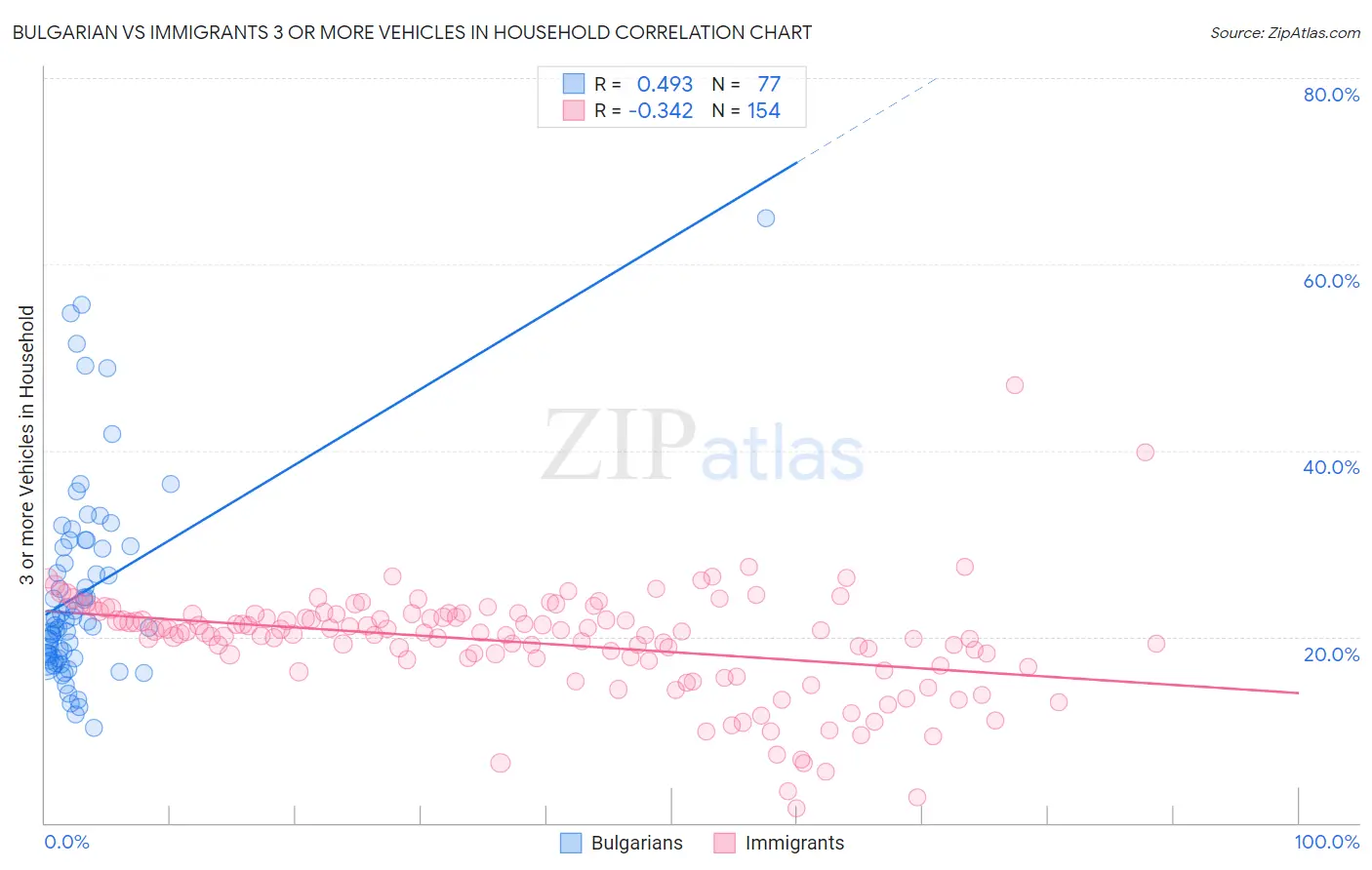 Bulgarian vs Immigrants 3 or more Vehicles in Household