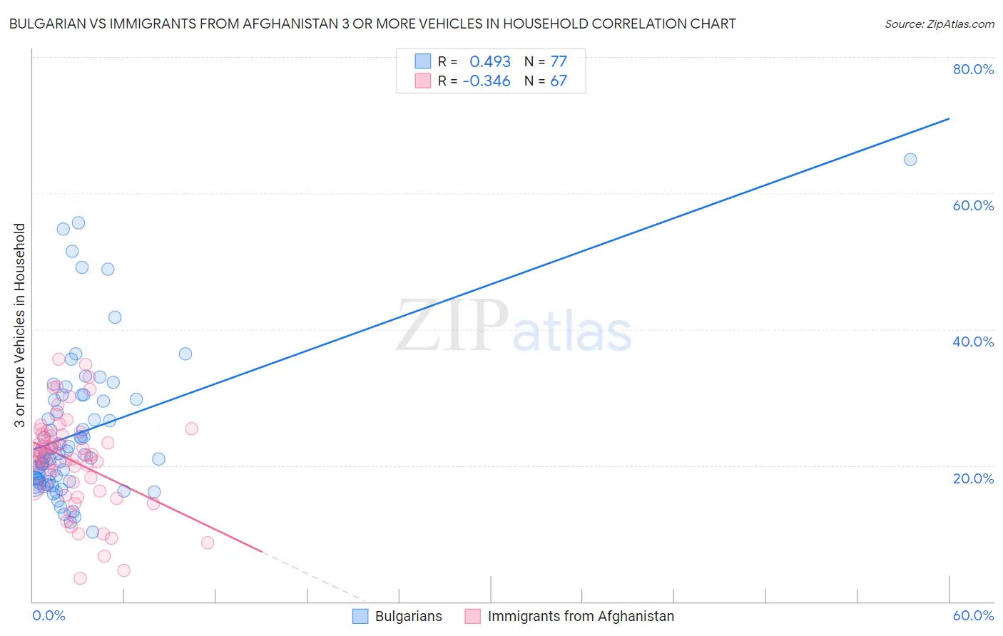 Bulgarian vs Immigrants from Afghanistan 3 or more Vehicles in Household