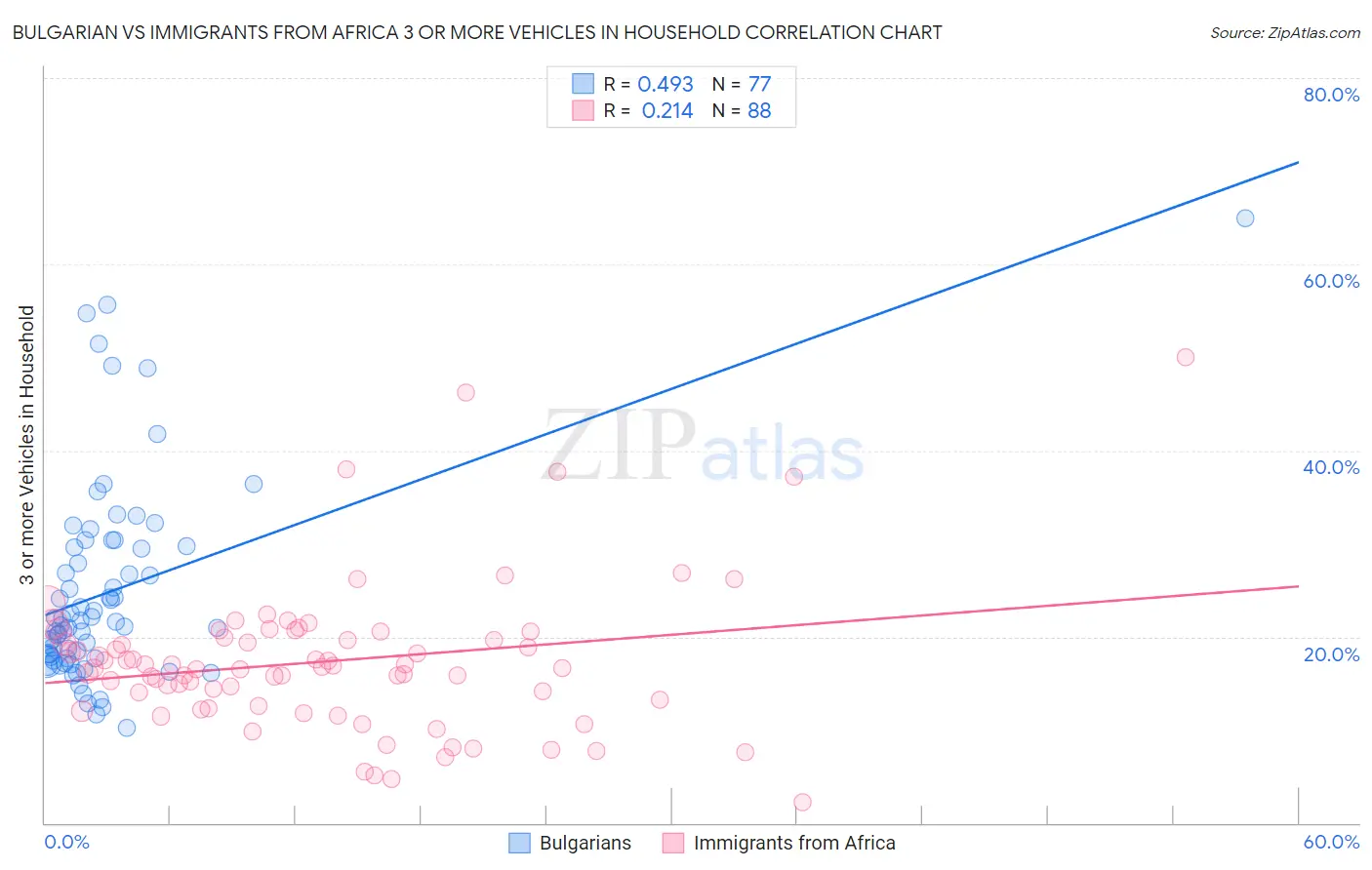 Bulgarian vs Immigrants from Africa 3 or more Vehicles in Household