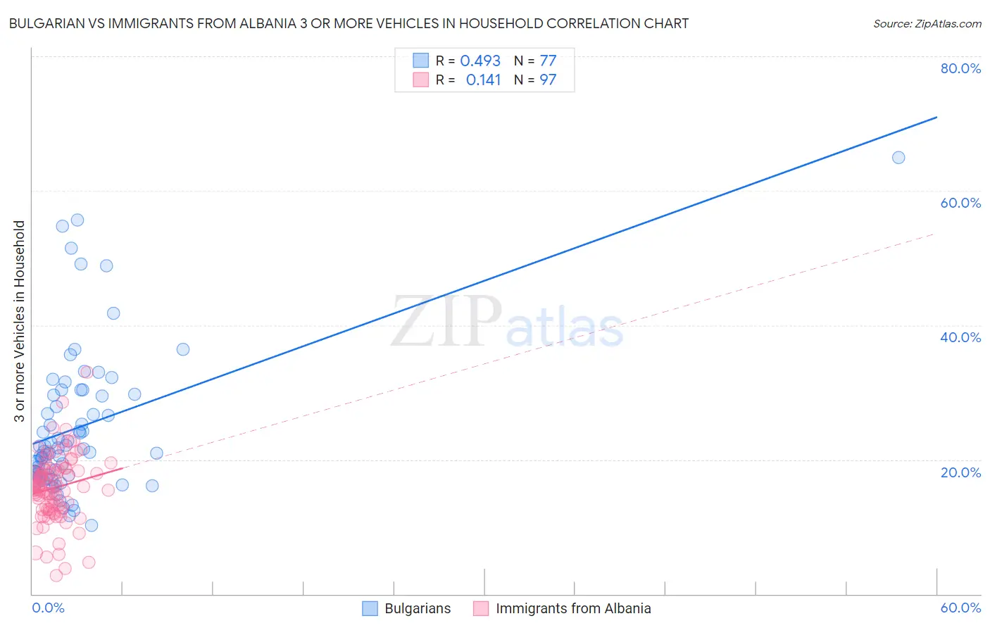 Bulgarian vs Immigrants from Albania 3 or more Vehicles in Household