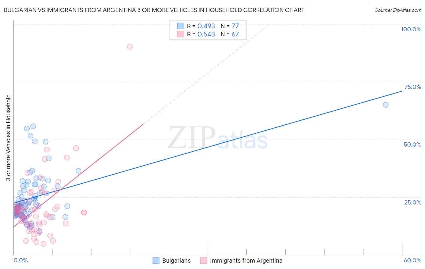 Bulgarian vs Immigrants from Argentina 3 or more Vehicles in Household