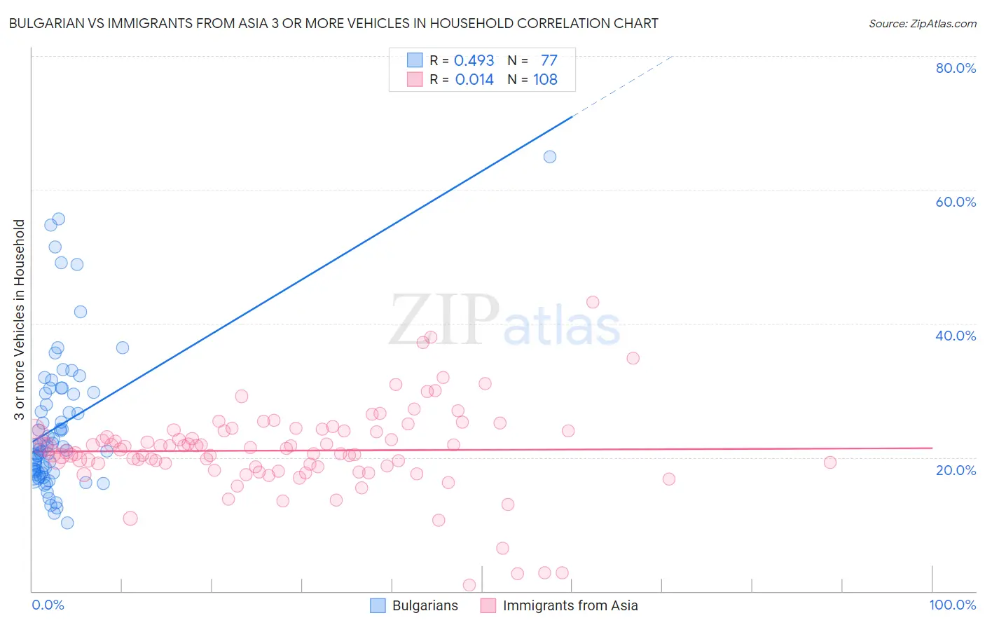 Bulgarian vs Immigrants from Asia 3 or more Vehicles in Household