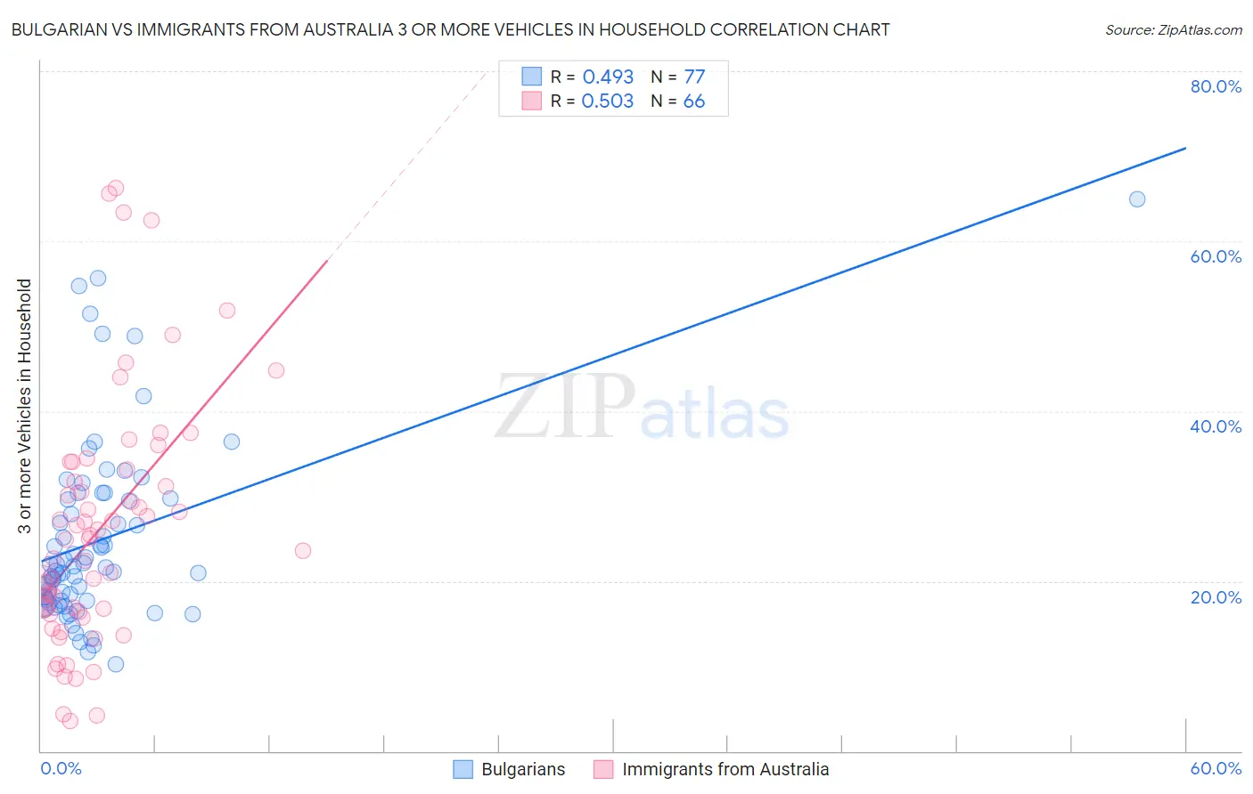 Bulgarian vs Immigrants from Australia 3 or more Vehicles in Household