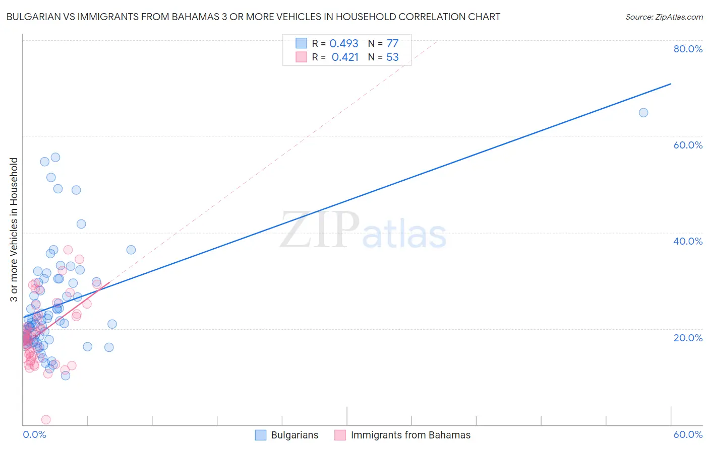 Bulgarian vs Immigrants from Bahamas 3 or more Vehicles in Household