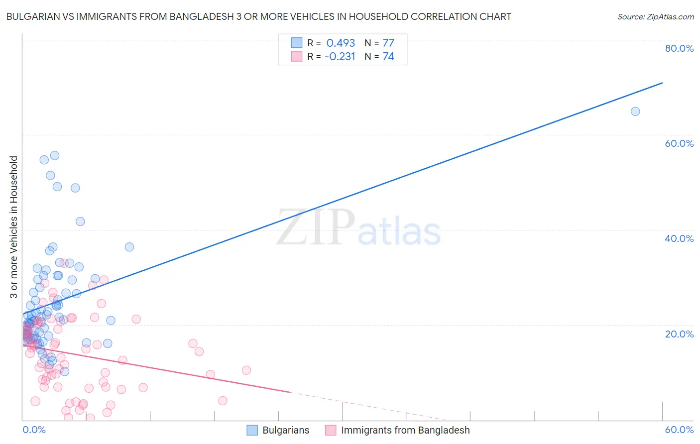 Bulgarian vs Immigrants from Bangladesh 3 or more Vehicles in Household