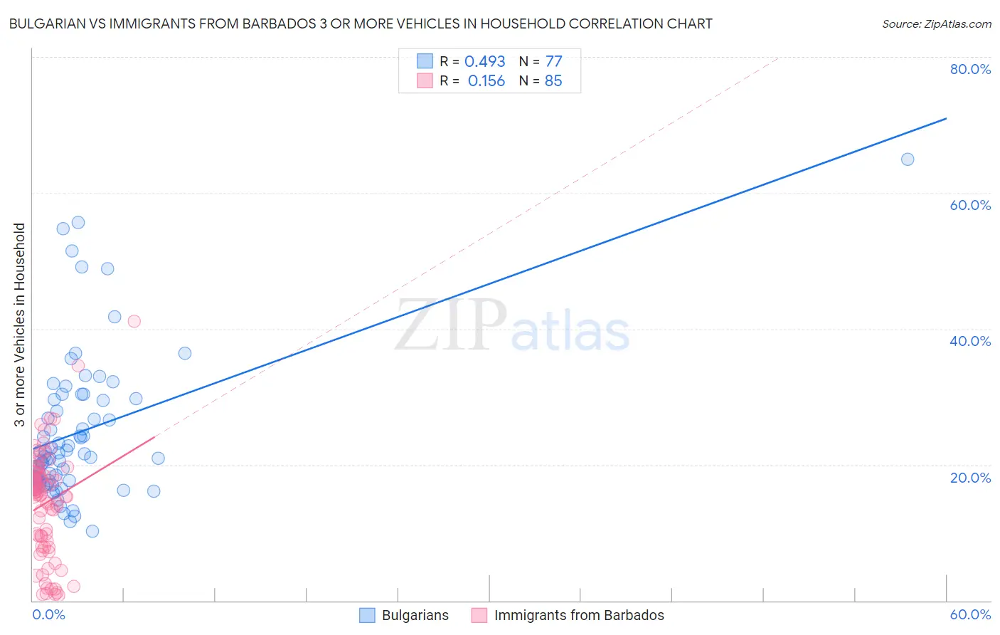 Bulgarian vs Immigrants from Barbados 3 or more Vehicles in Household