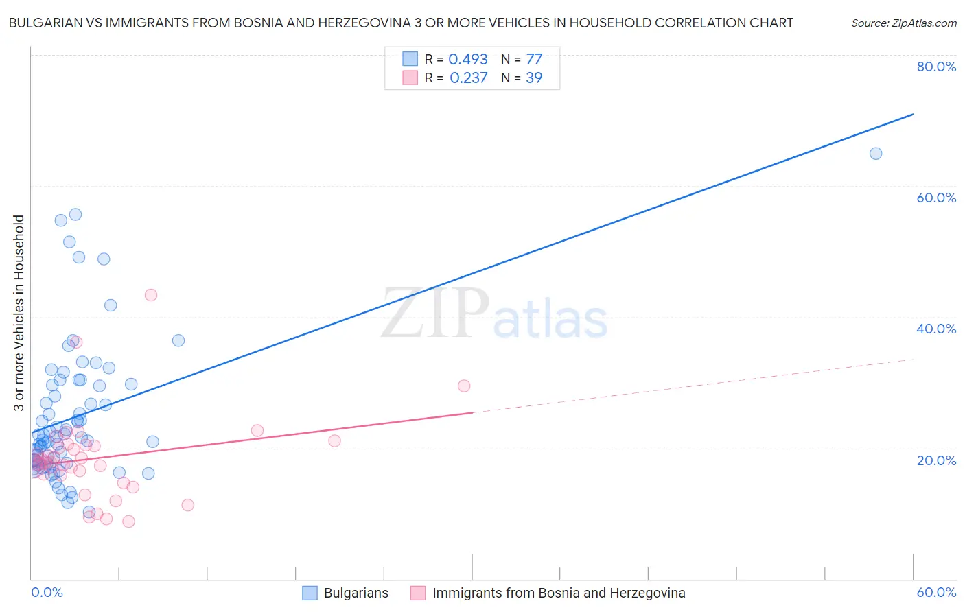 Bulgarian vs Immigrants from Bosnia and Herzegovina 3 or more Vehicles in Household