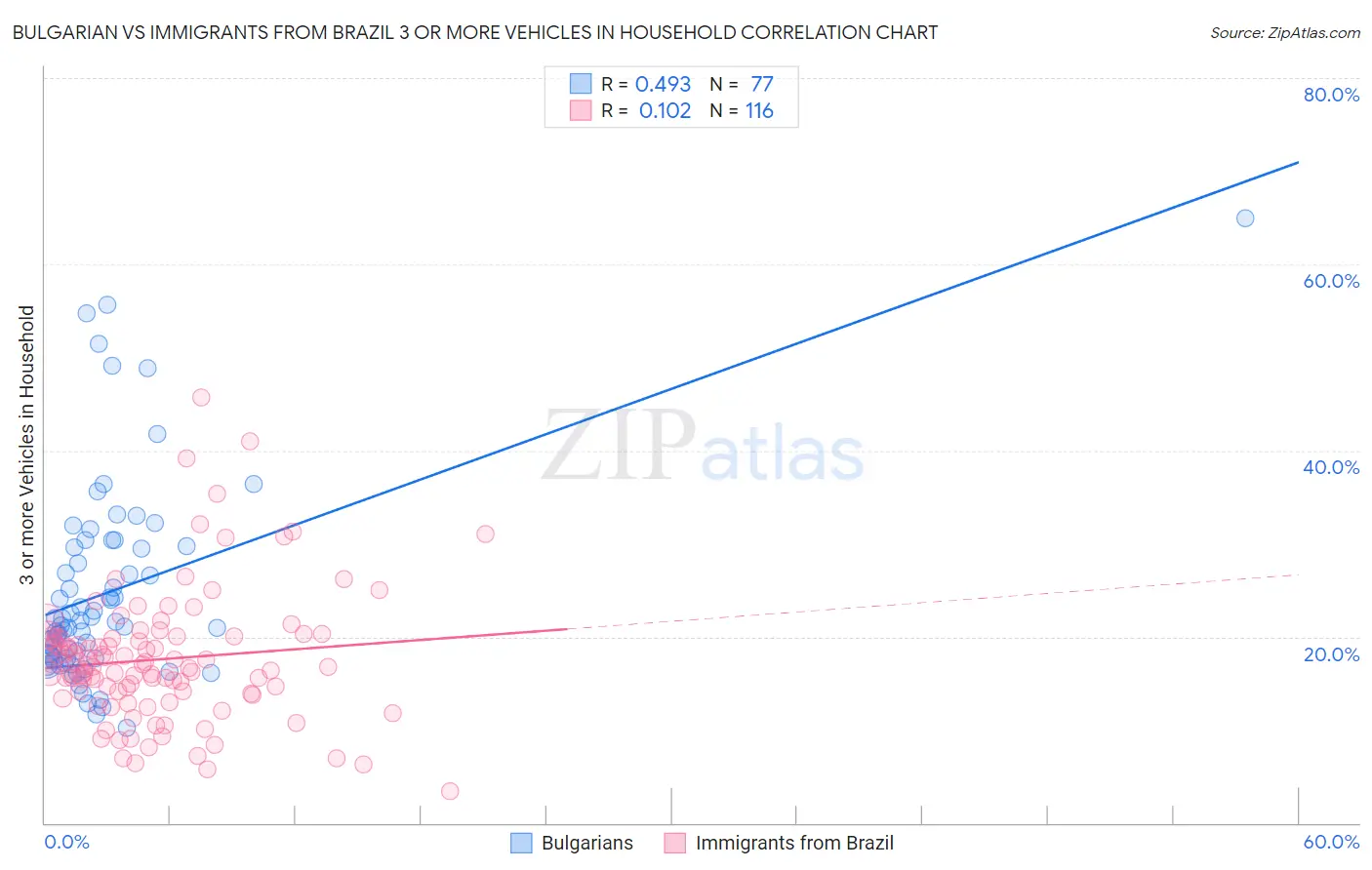 Bulgarian vs Immigrants from Brazil 3 or more Vehicles in Household