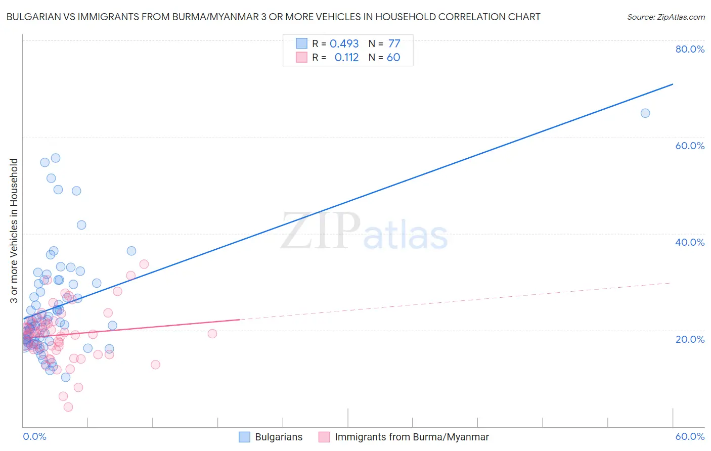 Bulgarian vs Immigrants from Burma/Myanmar 3 or more Vehicles in Household