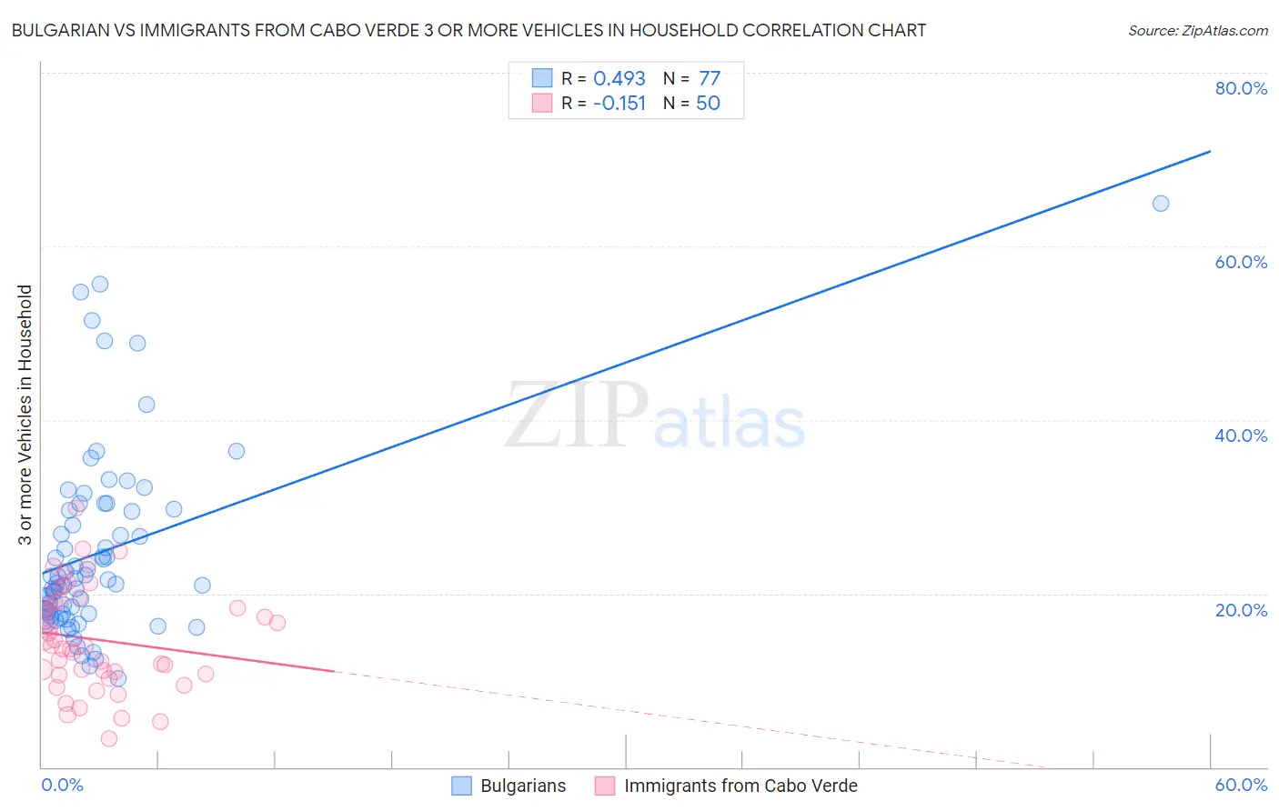 Bulgarian vs Immigrants from Cabo Verde 3 or more Vehicles in Household