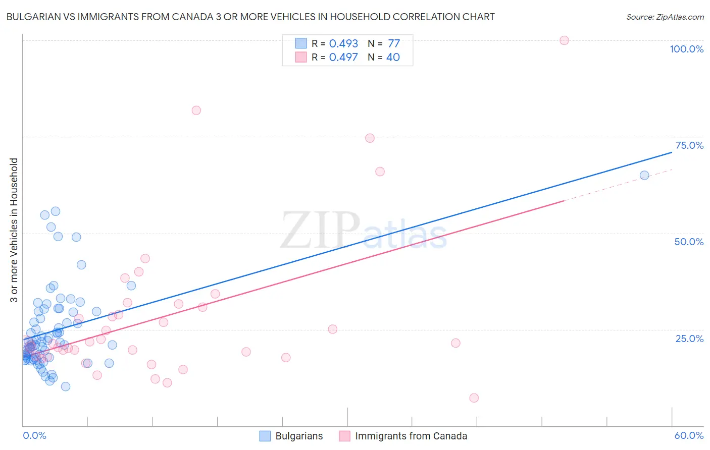 Bulgarian vs Immigrants from Canada 3 or more Vehicles in Household