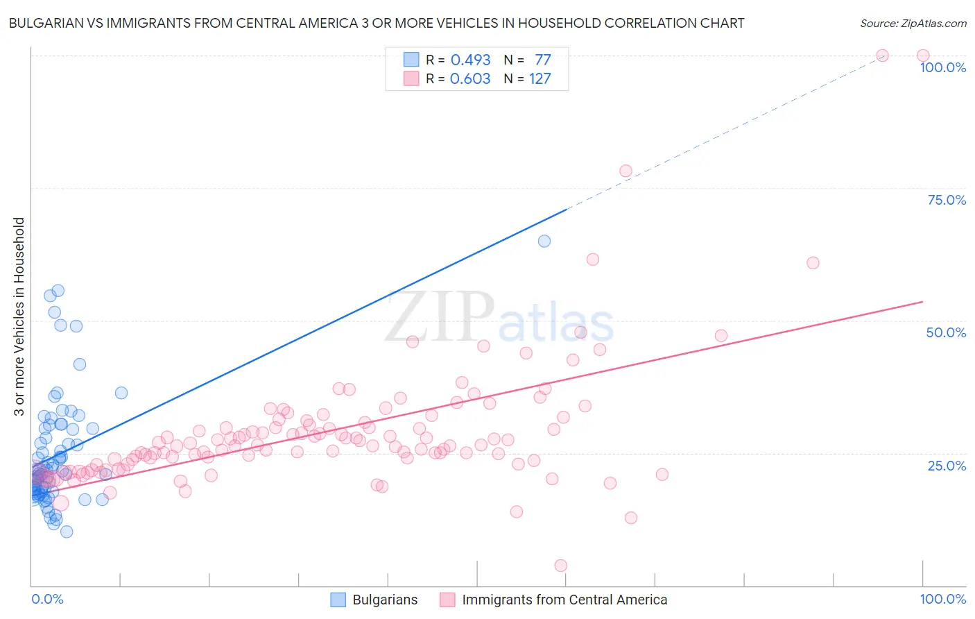 Bulgarian vs Immigrants from Central America 3 or more Vehicles in Household