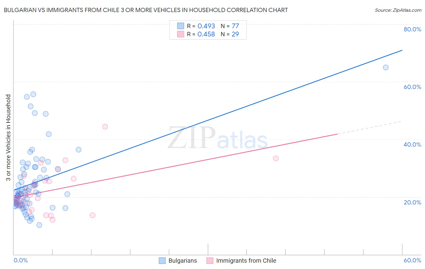 Bulgarian vs Immigrants from Chile 3 or more Vehicles in Household