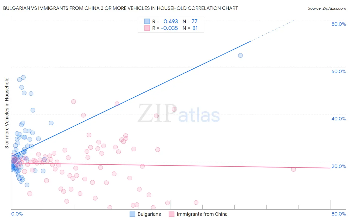 Bulgarian vs Immigrants from China 3 or more Vehicles in Household
