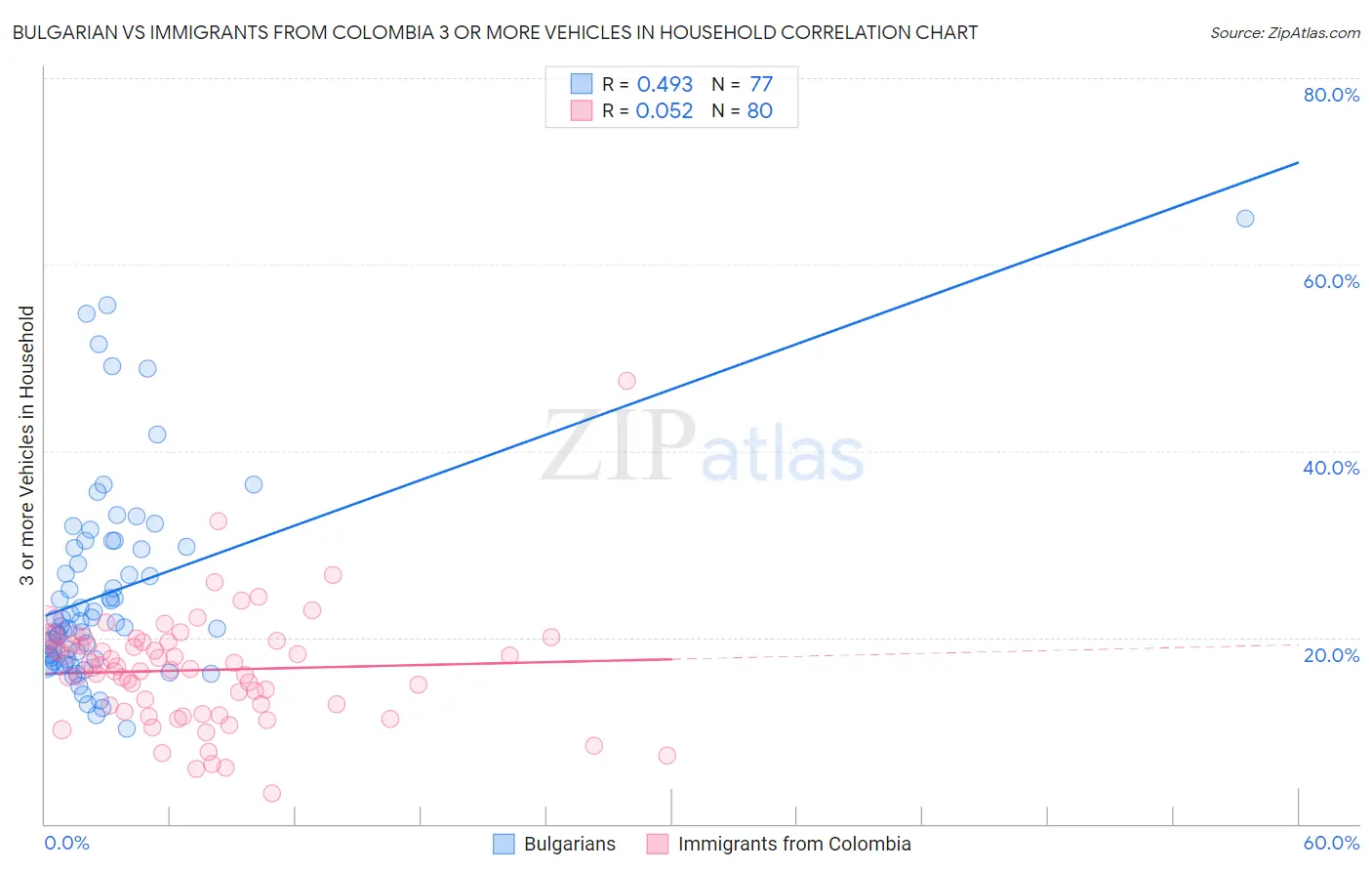 Bulgarian vs Immigrants from Colombia 3 or more Vehicles in Household